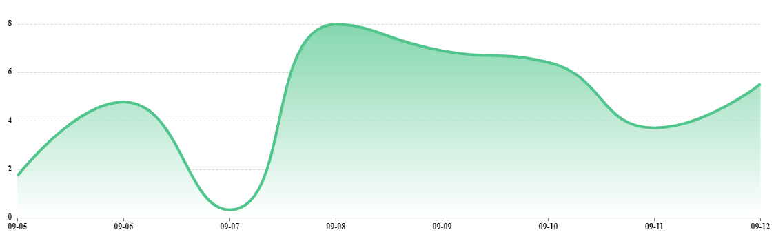 GECs Daily Average Transaction Price (Yuan) 